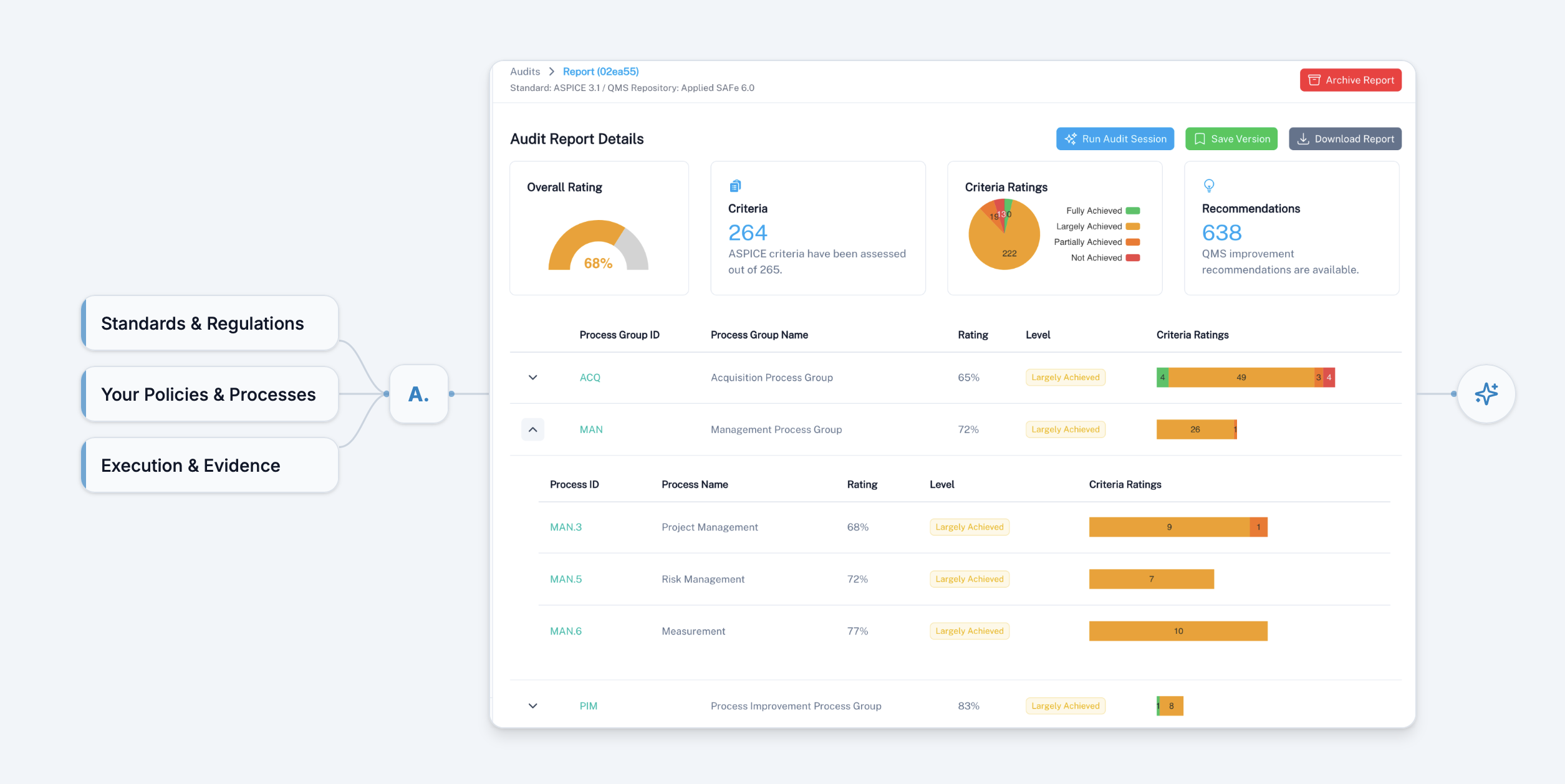 Applied SAFe® Platform audit report, showing ASPICE 3.1 conformance ratings against the Applied SAFe® 6.0 baseline.